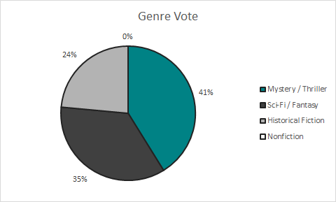 Genre vote: 41% Mystery / Thriller, 35% Sci-Fi / Fantasy, 24% Historical Fiction, and 0% Nonfiction