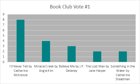 Book Club Vote #1: I'll Never Tell by Catherine McKenzie wins with 8 votes