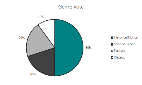 Genre Vote Results: 50% Historical Fiction, 20% Sci-fi, 20% Fantasy, and 10% Classics