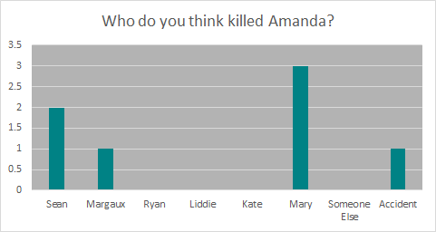 Who do you think killed Amanda? Poll Results: 3 votes for Mary, 2 votes for Sean, 1 vote for Margaux and Accident, and 0 votes for Ryan, Lidddie, Kate, and Someone Else