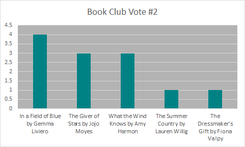 Book Club Vote #2 Results: In a Field of Blue won with 4 votes, followed closely by The Giver of Stars and What the Wind Knows with 3 votes, The Summer Country and The Dressmaker's Gift both received 1 vote.