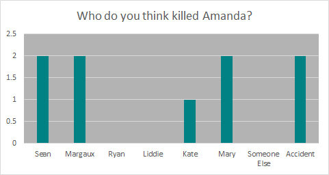 Who do you think killed Amanda? poll results: 2 votes for Sean, Margaux, Mary, and Accident. 1 vote for Kate. 0 votes for Ryan, Liddie, and Someone Else.