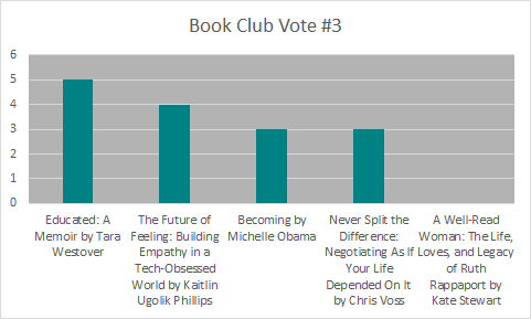 Book Club Vote #3 Results: Educated won with 5 of the 15 total votes!