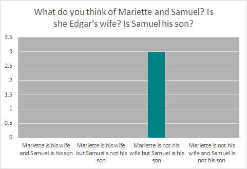 All 3 votes were for Mariette not being Edgar's wife but Samuel being his son.