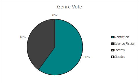 Genre Vote #3 Results: 60% for Nonfiction, 40% Sci-fi, and 0% for both Fantasy and Classics