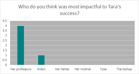 Who do you think was most impactful to Tara's success? Her professors were the clear winners with 4 votes and Robin had 1 vote. No votes for her father, mother, Tyler, or the bishop.