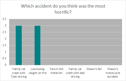 3 votes each for the family car crash with Tyler driving and Luke being caught on fire as the most horrific accidents