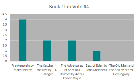 Frankenstein was the winner of this month's book club selection vote with 4 of the 9 votes.