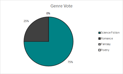 Genre Vote #5 Results: 75% Sci-fi, 25% romance, and 0% for both fantasy and poetry