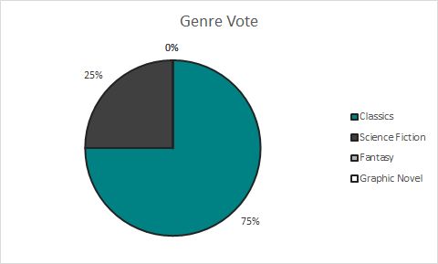 Genre Vote #4 Results: 75% Classics, 25% Sci-Fi, and 0% for both Fantasy and Graphic Novel