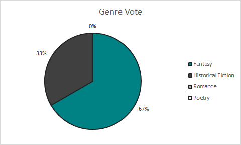 Genre Vote #6 Results: 67% Fantasy, 33% Historical Fiction, and 0% for both Romance and Poetry