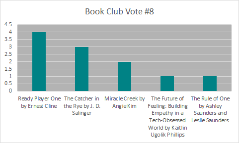 Voting Results: Ready Player One is the winner!