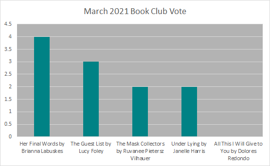 March 2021 book club winner is Her Final Words with 4 votes!