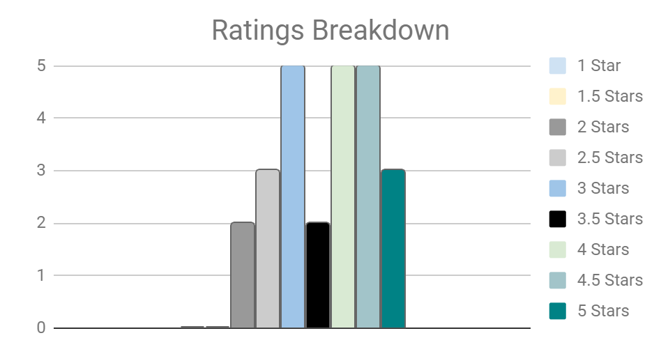 Ratings Breakdown 1-5 Stars Bar Chart