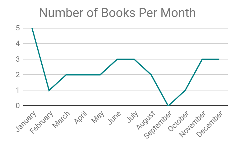 Number of Books vs. Month Line Chart for 2021